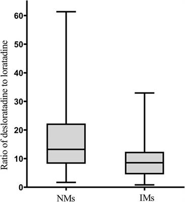 Developmental Pharmacogenetics of CYP2D6 in Chinese Children: Loratadine as a Substrate Drug